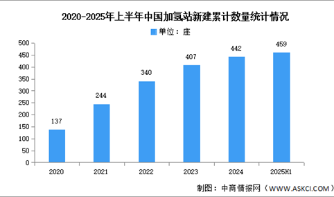 2025年上半年中国加氢站累计及新建数量分析（图）