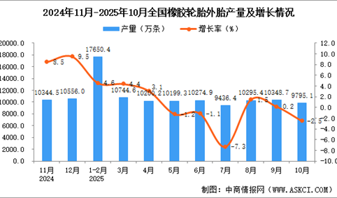 2025年10月全国橡胶轮胎外胎产量数据统计分析