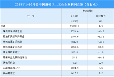 2025年1-10月全国规上工业企业利润总额情况：制造业利润总额同比增长7.7%（图）