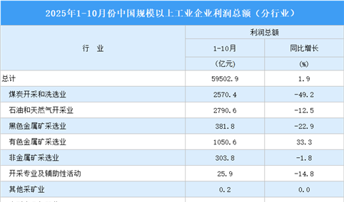 2025年1-10月全国规上工业企业利润总额情况：制造业利润总额同比增长7.7%（图）