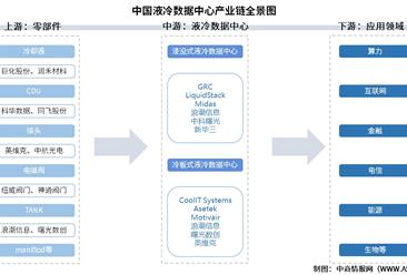 2025年中国液冷数据中心产业链图谱及投资布局分析（附产业链全景图）