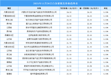 2025年11月27日全国各地最新白条猪价格行情走势分析