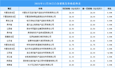 2025年11月27日全国各地最新白条猪价格行情走势分析