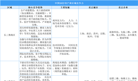 2025年中国3D打印产业区域竞争力分析（图）