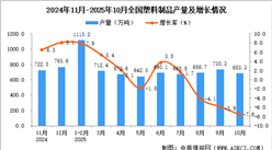 2025年10月全國塑料制品產(chǎn)量數(shù)據(jù)統(tǒng)計(jì)分析