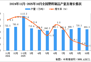 2025年10月全国塑料制品产量数据统计分析