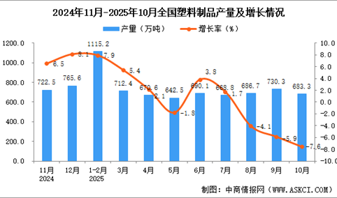 2025年10月全国塑料制品产量数据统计分析