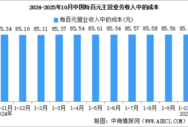 2025年1-10月全国规上工业企业营业收入同比增长1.8%（图）