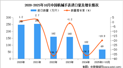 2025年1-10月中國(guó)機(jī)械手表進(jìn)口數(shù)據(jù)統(tǒng)計(jì)分析：進(jìn)口量69萬(wàn)只