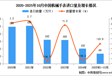 2025年1-10月中国机械手表进口数据统计分析：进口量69万只