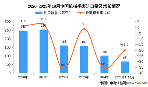 2025年1-10月中国机械手表进口数据统计分析：进口量69万只