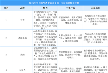 2025年中国最受消费者喜爱的十大厨电品牌排行榜（附榜单）