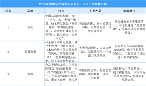 2025年中国最受消费者喜爱的十大厨电品牌排行榜（附榜单）