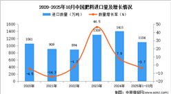 2025年1-10月中国肥料进口数据统计分析：进口量1104万吨