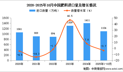 2025年1-10月中国肥料进口数据统计分析：进口量1104万吨