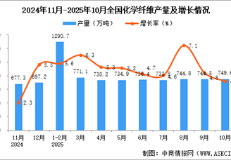 2025年10月全国化学纤维产量数据统计分析