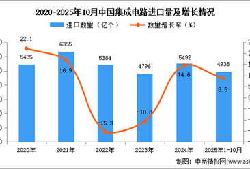 2025年1-10月中国集成电路进口数据统计分析：进口量同比增长8.5%
