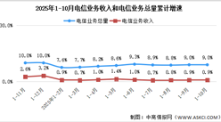 2025年1-10月中国通信业总体运行情况分析（图）