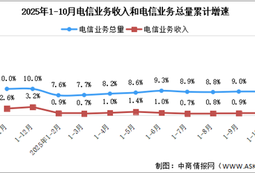 2025年1-10月中国通信业总体运行情况分析（图）