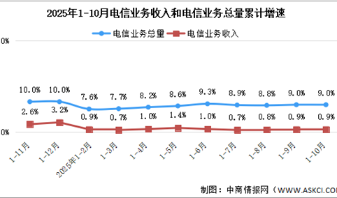 2025年1-10月中国通信业总体运行情况分析（图）
