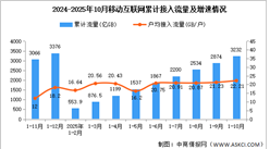 2025年1-10月中國通信業(yè)移動互聯(lián)網(wǎng)及移動短信業(yè)務(wù)分析（圖）