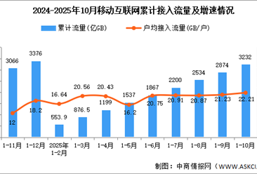 2025年1-10月中国通信业移动互联网及移动短信业务分析（图）