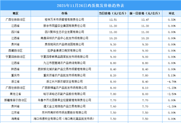 2025年11月27日全国各地最新鸡蛋价格行情走势分析