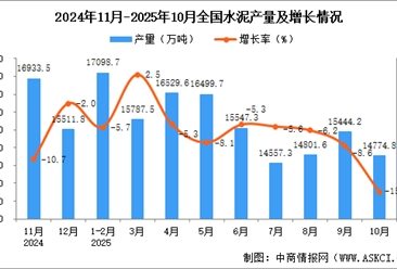 2025年10月全國水泥產(chǎn)量數(shù)據(jù)統(tǒng)計分析
