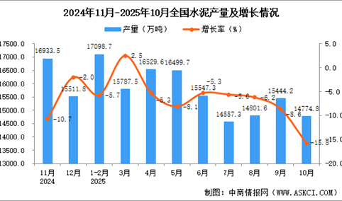 2025年10月全国水泥产量数据统计分析