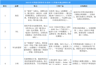 2025年中国最受消费者喜爱的十大智能电视品牌排行榜（附榜单）