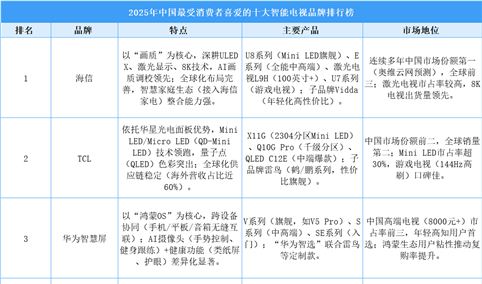 2025年中国最受消费者喜爱的十大智能电视品牌排行榜（附榜单）