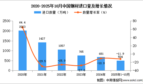 2025年1-10月中国钢材进口数据统计分析：进口量504万吨