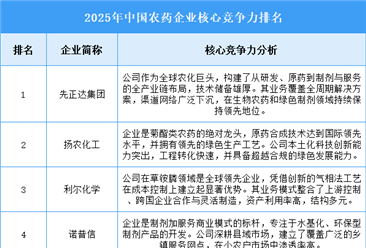2025年中国农药企业核心竞争力排名