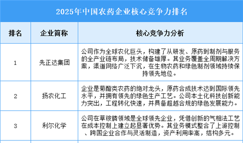 2025年中国农药企业核心竞争力排名