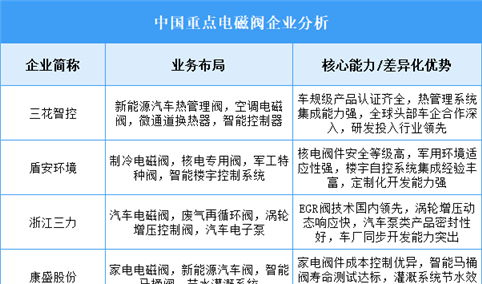 2025年中国电磁阀重点企业业务布局分析（图）