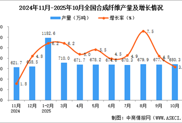 2025年10月全國合成纖維產(chǎn)量數(shù)據(jù)統(tǒng)計分析