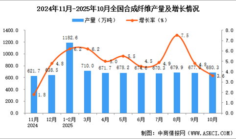 2025年10月全国合成纤维产量数据统计分析