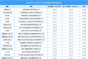 2025年11月27日全国各地最新白条鸡价格行情走势分析