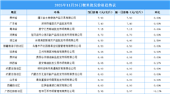 2025年11月27日全国各地最新大米价格行情走势分析