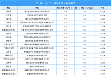 2025年11月27日全国各地最新大米价格行情走势分析