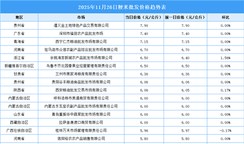 2025年11月27日全国各地最新大米价格行情走势分析