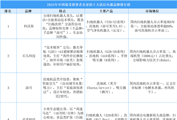 2025年中国最受消费者喜爱的十大清洁电器品牌排行榜（附榜单）