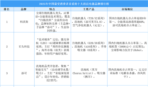 2025年中国最受消费者喜爱的十大清洁电器品牌排行榜（附榜单）