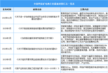 2025年中国钙钛矿电池行业最新政策汇总一览（表）