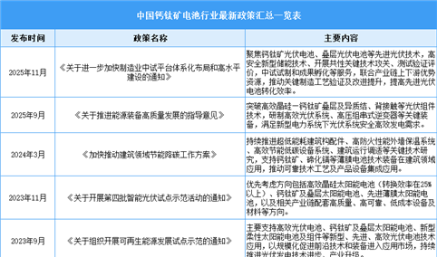2025年中国钙钛矿电池行业最新政策汇总一览（表）