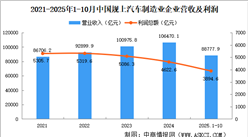 2025年1-10月中国规上汽车制造业企业经营情况：营收同比增长7.9%（图）
