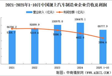 2025年1-10月中国规上汽车制造业企业经营情况：营收同比增长7.9%（图）