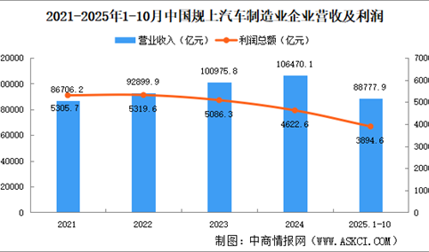 2025年1-10月中国规上汽车制造业企业经营情况：营收同比增长7.9%（图）