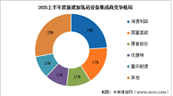 2025年上半年中国加氢站新建数量及竞争格局分析（图）