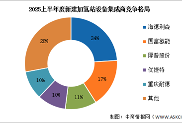 2025年上半年中国加氢站新建数量及竞争格局分析（图）